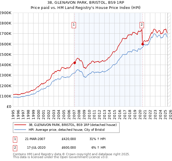 38, GLENAVON PARK, BRISTOL, BS9 1RP: Price paid vs HM Land Registry's House Price Index