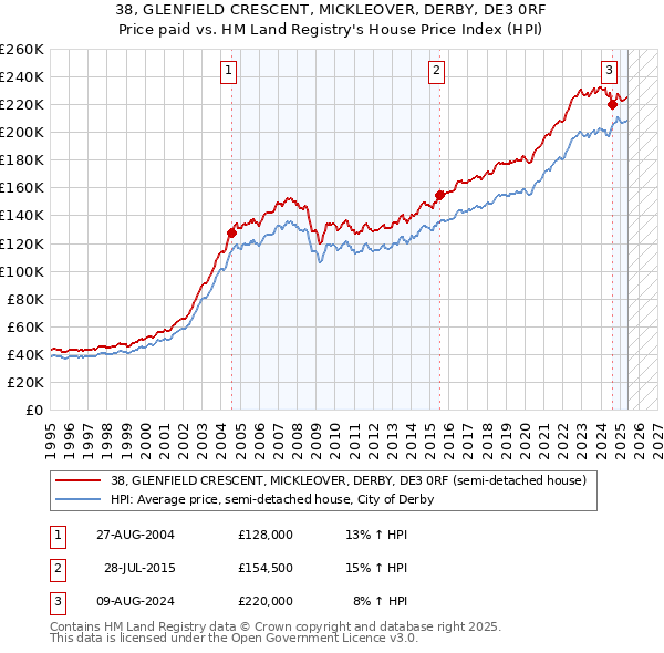 38, GLENFIELD CRESCENT, MICKLEOVER, DERBY, DE3 0RF: Price paid vs HM Land Registry's House Price Index