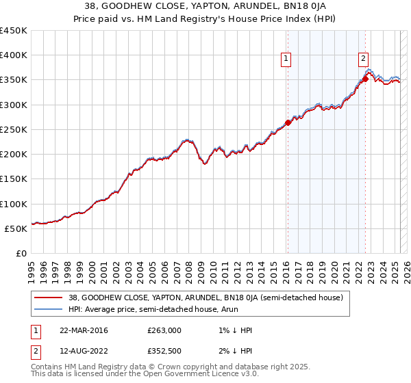 38, GOODHEW CLOSE, YAPTON, ARUNDEL, BN18 0JA: Price paid vs HM Land Registry's House Price Index