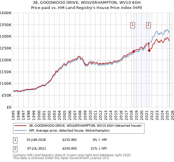 38, GOODWOOD DRIVE, WOLVERHAMPTON, WV10 6GH: Price paid vs HM Land Registry's House Price Index