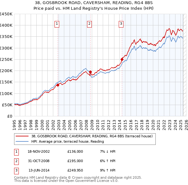 38, GOSBROOK ROAD, CAVERSHAM, READING, RG4 8BS: Price paid vs HM Land Registry's House Price Index