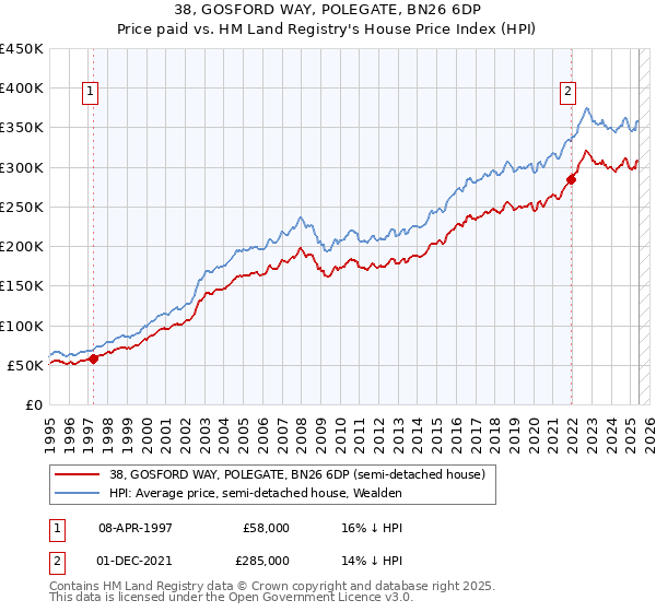 38, GOSFORD WAY, POLEGATE, BN26 6DP: Price paid vs HM Land Registry's House Price Index