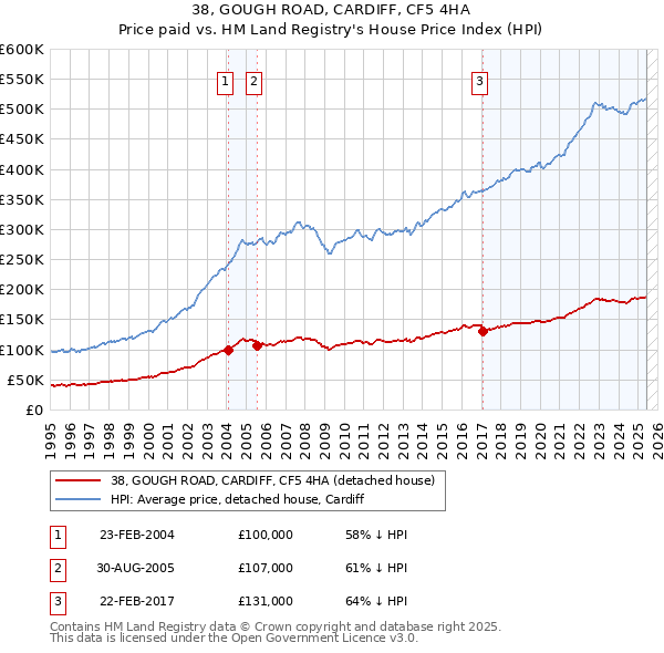 38, GOUGH ROAD, CARDIFF, CF5 4HA: Price paid vs HM Land Registry's House Price Index