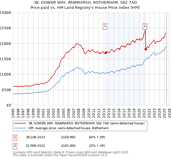 38, GOWER WAY, RAWMARSH, ROTHERHAM, S62 7AD: Price paid vs HM Land Registry's House Price Index
