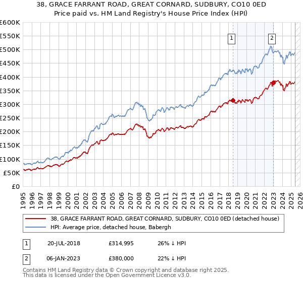 38, GRACE FARRANT ROAD, GREAT CORNARD, SUDBURY, CO10 0ED: Price paid vs HM Land Registry's House Price Index