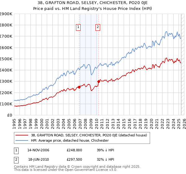 38, GRAFTON ROAD, SELSEY, CHICHESTER, PO20 0JE: Price paid vs HM Land Registry's House Price Index