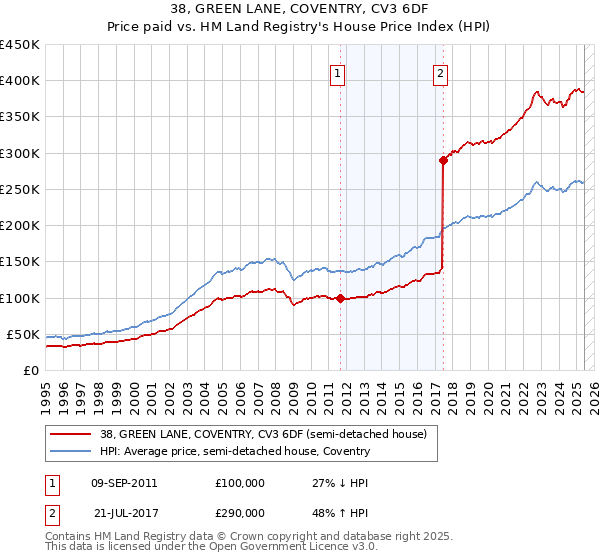 38, GREEN LANE, COVENTRY, CV3 6DF: Price paid vs HM Land Registry's House Price Index