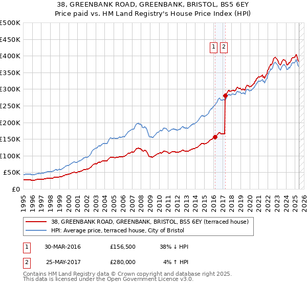 38, GREENBANK ROAD, GREENBANK, BRISTOL, BS5 6EY: Price paid vs HM Land Registry's House Price Index