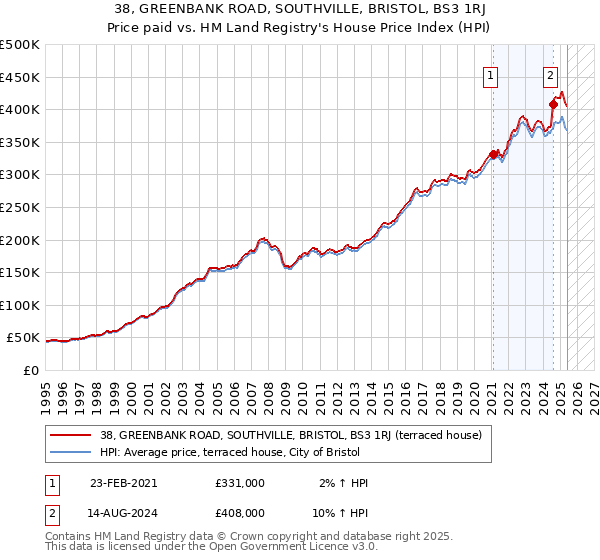 38, GREENBANK ROAD, SOUTHVILLE, BRISTOL, BS3 1RJ: Price paid vs HM Land Registry's House Price Index
