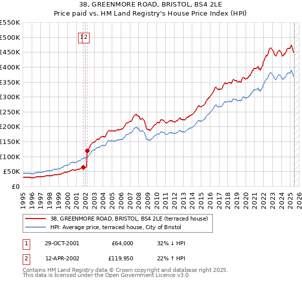 38, GREENMORE ROAD, BRISTOL, BS4 2LE: Price paid vs HM Land Registry's House Price Index