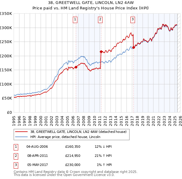 38, GREETWELL GATE, LINCOLN, LN2 4AW: Price paid vs HM Land Registry's House Price Index