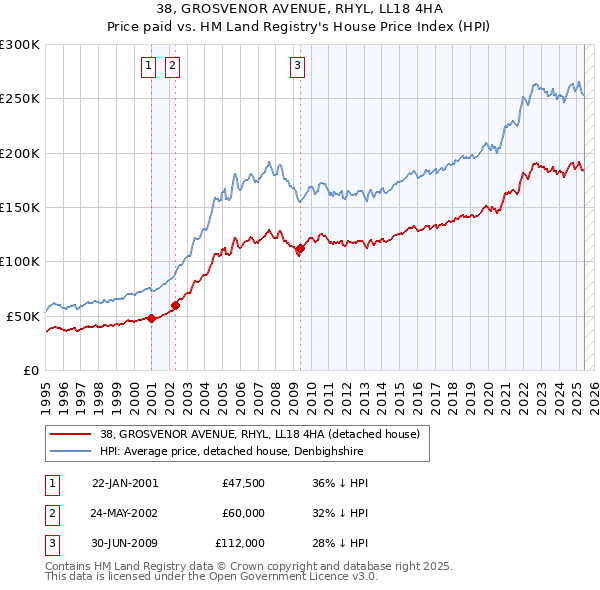 38, GROSVENOR AVENUE, RHYL, LL18 4HA: Price paid vs HM Land Registry's House Price Index