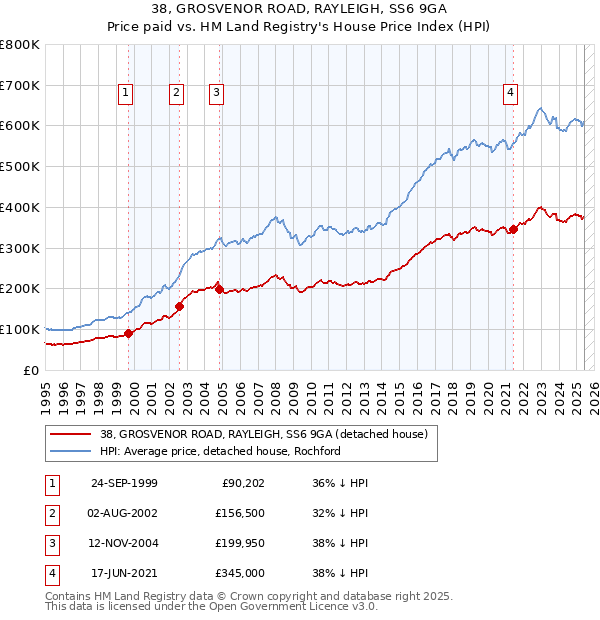 38, GROSVENOR ROAD, RAYLEIGH, SS6 9GA: Price paid vs HM Land Registry's House Price Index