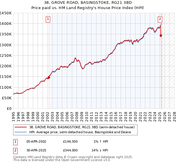 38, GROVE ROAD, BASINGSTOKE, RG21 3BD: Price paid vs HM Land Registry's House Price Index