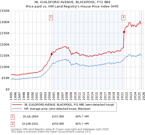38, GUILDFORD AVENUE, BLACKPOOL, FY2 9BE: Price paid vs HM Land Registry's House Price Index