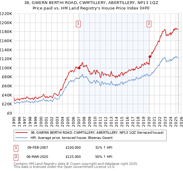 38, GWERN BERTHI ROAD, CWMTILLERY, ABERTILLERY, NP13 1QZ: Price paid vs HM Land Registry's House Price Index