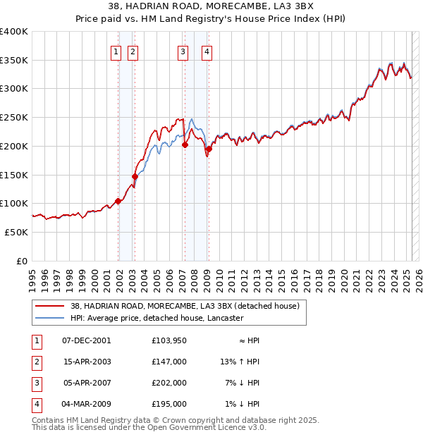 38, HADRIAN ROAD, MORECAMBE, LA3 3BX: Price paid vs HM Land Registry's House Price Index