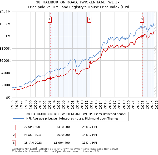 38, HALIBURTON ROAD, TWICKENHAM, TW1 1PF: Price paid vs HM Land Registry's House Price Index