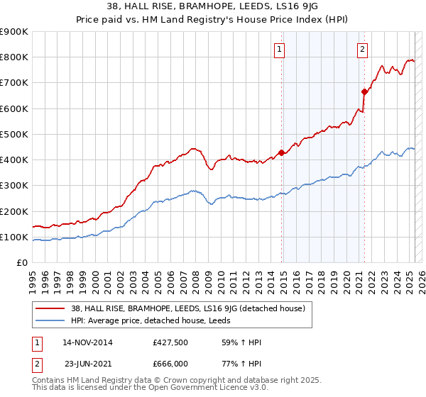 38, HALL RISE, BRAMHOPE, LEEDS, LS16 9JG: Price paid vs HM Land Registry's House Price Index