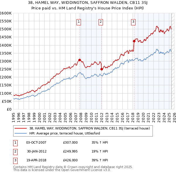 38, HAMEL WAY, WIDDINGTON, SAFFRON WALDEN, CB11 3SJ: Price paid vs HM Land Registry's House Price Index