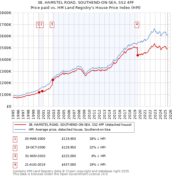38, HAMSTEL ROAD, SOUTHEND-ON-SEA, SS2 4PF: Price paid vs HM Land Registry's House Price Index
