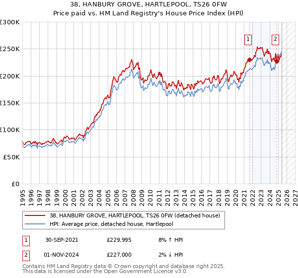 38, HANBURY GROVE, HARTLEPOOL, TS26 0FW: Price paid vs HM Land Registry's House Price Index