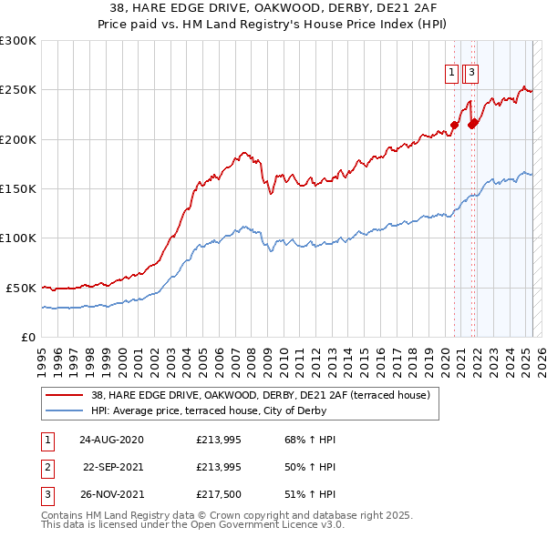 38, HARE EDGE DRIVE, OAKWOOD, DERBY, DE21 2AF: Price paid vs HM Land Registry's House Price Index