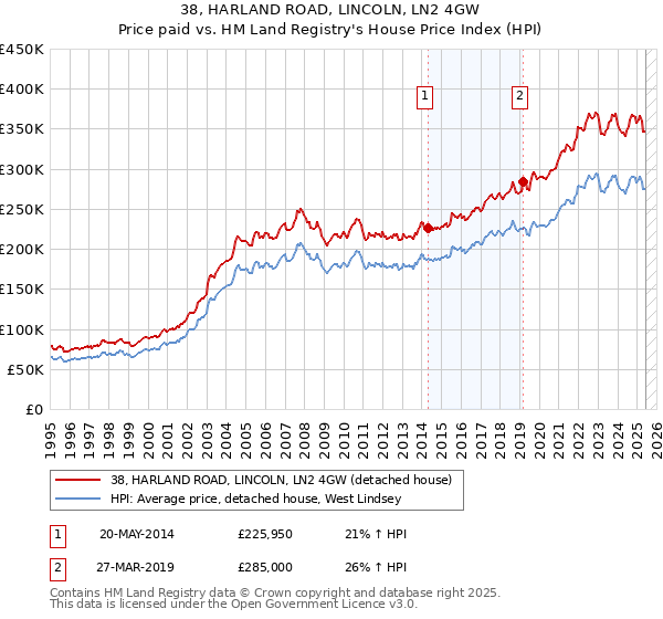 38, HARLAND ROAD, LINCOLN, LN2 4GW: Price paid vs HM Land Registry's House Price Index