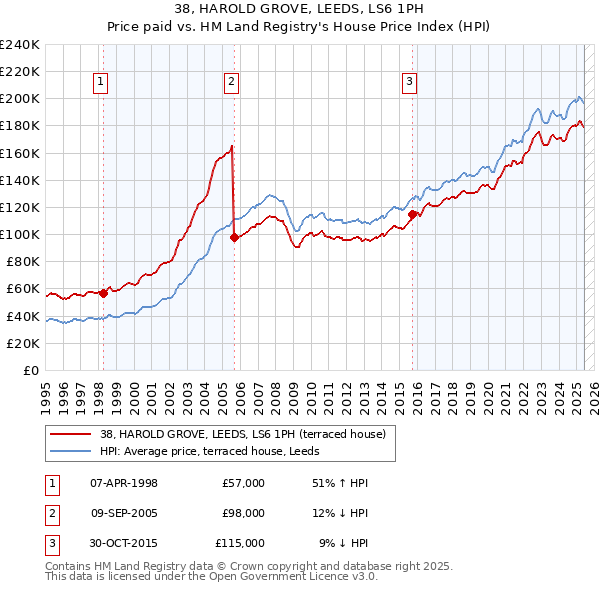 38, HAROLD GROVE, LEEDS, LS6 1PH: Price paid vs HM Land Registry's House Price Index