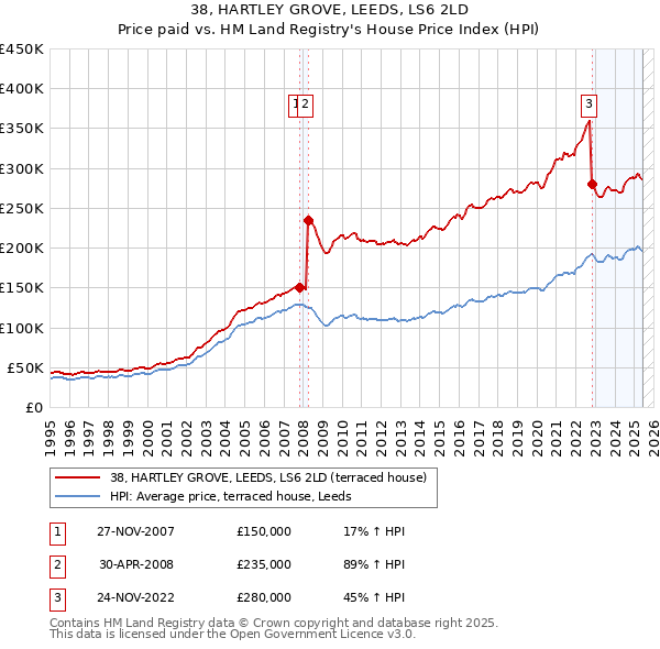 38, HARTLEY GROVE, LEEDS, LS6 2LD: Price paid vs HM Land Registry's House Price Index