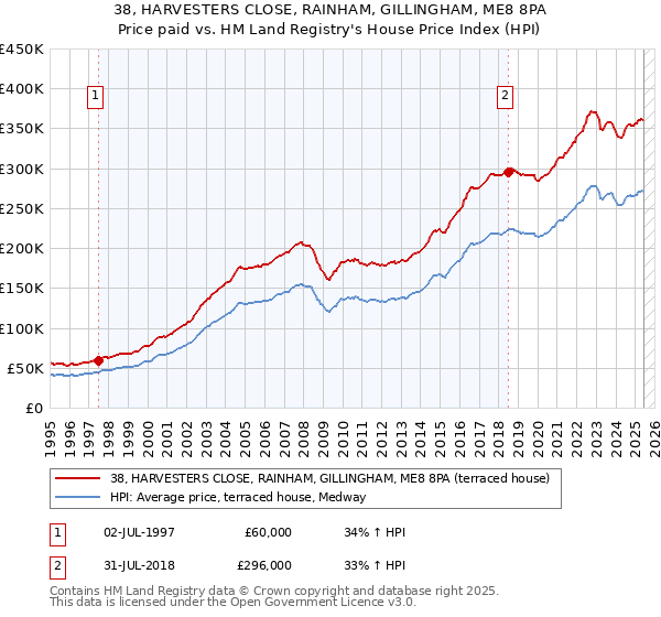 38, HARVESTERS CLOSE, RAINHAM, GILLINGHAM, ME8 8PA: Price paid vs HM Land Registry's House Price Index