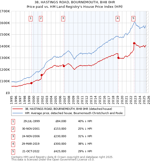 38, HASTINGS ROAD, BOURNEMOUTH, BH8 0HR: Price paid vs HM Land Registry's House Price Index