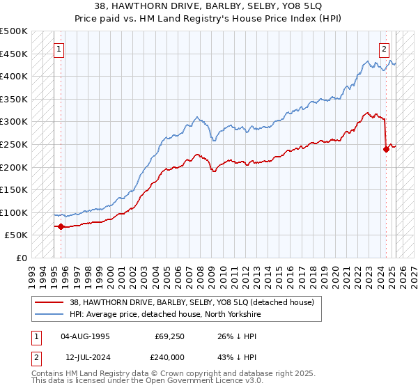 38, HAWTHORN DRIVE, BARLBY, SELBY, YO8 5LQ: Price paid vs HM Land Registry's House Price Index