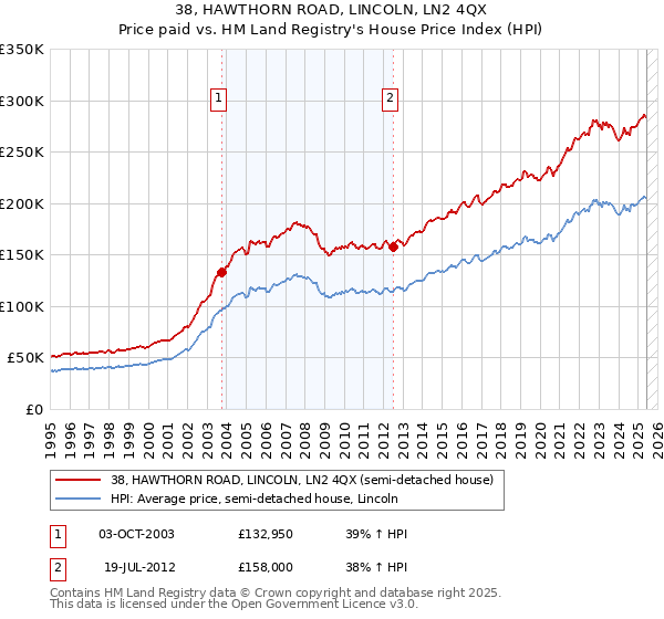 38, HAWTHORN ROAD, LINCOLN, LN2 4QX: Price paid vs HM Land Registry's House Price Index