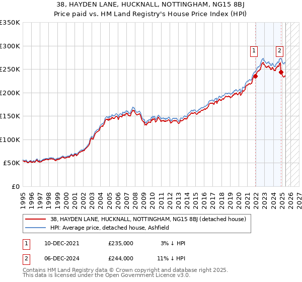 38, HAYDEN LANE, HUCKNALL, NOTTINGHAM, NG15 8BJ: Price paid vs HM Land Registry's House Price Index