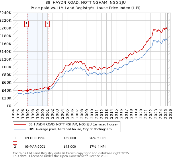 38, HAYDN ROAD, NOTTINGHAM, NG5 2JU: Price paid vs HM Land Registry's House Price Index