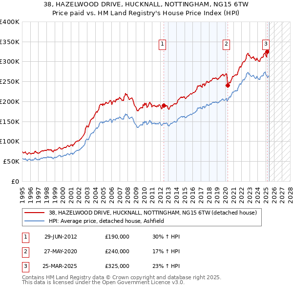 38, HAZELWOOD DRIVE, HUCKNALL, NOTTINGHAM, NG15 6TW: Price paid vs HM Land Registry's House Price Index