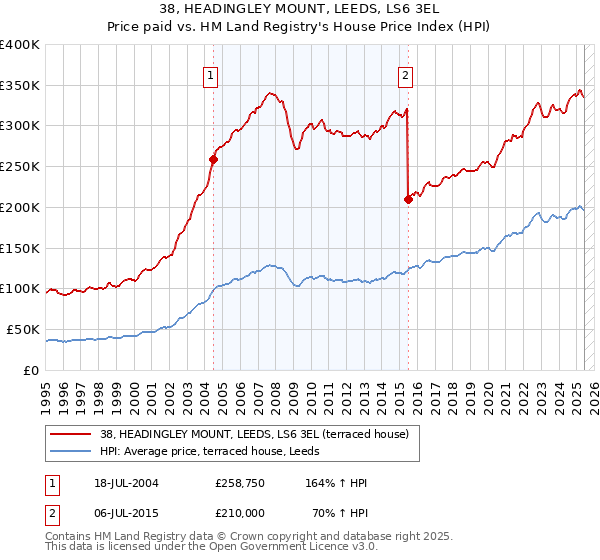 38, HEADINGLEY MOUNT, LEEDS, LS6 3EL: Price paid vs HM Land Registry's House Price Index