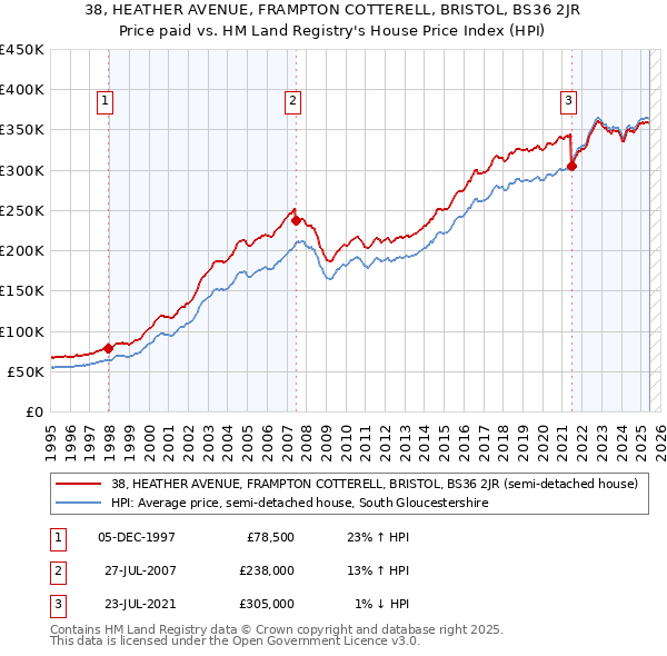 38, HEATHER AVENUE, FRAMPTON COTTERELL, BRISTOL, BS36 2JR: Price paid vs HM Land Registry's House Price Index