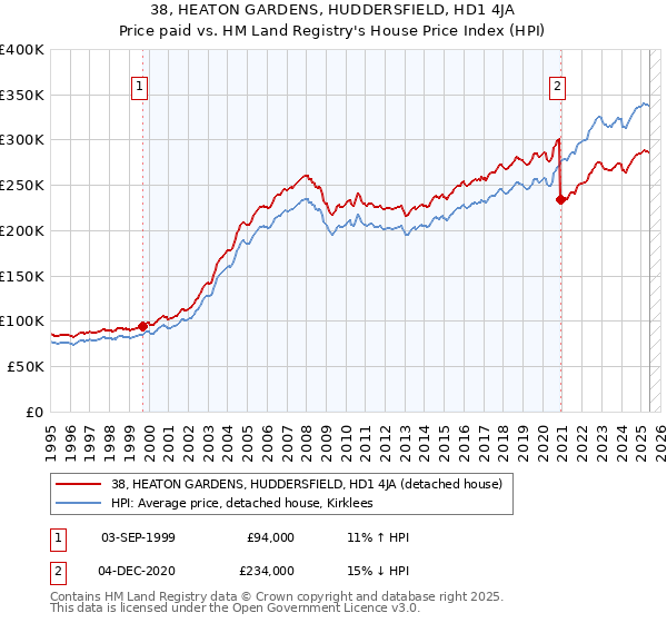 38, HEATON GARDENS, HUDDERSFIELD, HD1 4JA: Price paid vs HM Land Registry's House Price Index