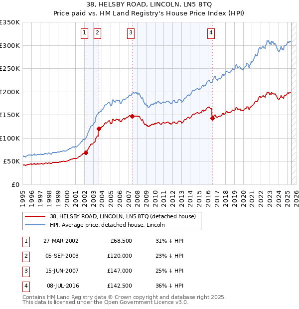 38, HELSBY ROAD, LINCOLN, LN5 8TQ: Price paid vs HM Land Registry's House Price Index
