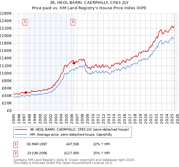 38, HEOL BARRI, CAERPHILLY, CF83 2LY: Price paid vs HM Land Registry's House Price Index