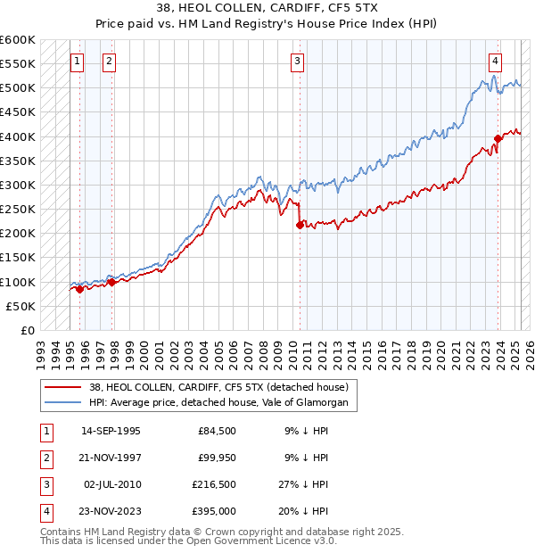 38, HEOL COLLEN, CARDIFF, CF5 5TX: Price paid vs HM Land Registry's House Price Index