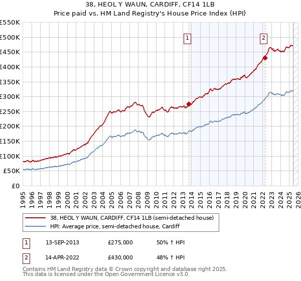 38, HEOL Y WAUN, CARDIFF, CF14 1LB: Price paid vs HM Land Registry's House Price Index