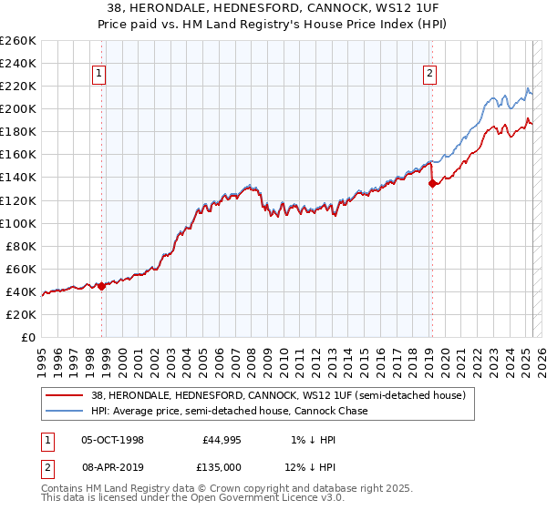38, HERONDALE, HEDNESFORD, CANNOCK, WS12 1UF: Price paid vs HM Land Registry's House Price Index