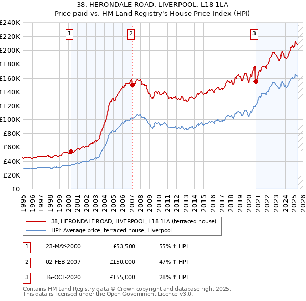 38, HERONDALE ROAD, LIVERPOOL, L18 1LA: Price paid vs HM Land Registry's House Price Index