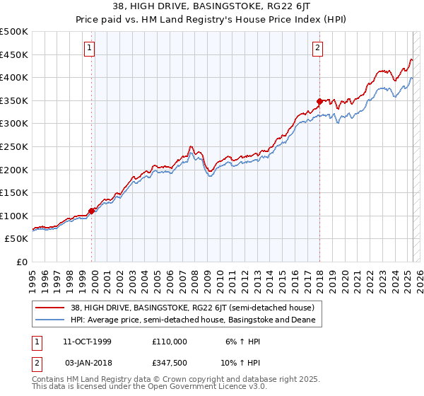 38, HIGH DRIVE, BASINGSTOKE, RG22 6JT: Price paid vs HM Land Registry's House Price Index