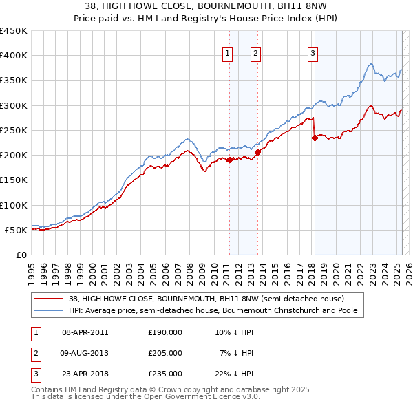 38, HIGH HOWE CLOSE, BOURNEMOUTH, BH11 8NW: Price paid vs HM Land Registry's House Price Index