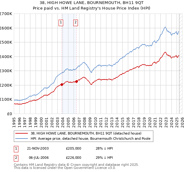 38, HIGH HOWE LANE, BOURNEMOUTH, BH11 9QT: Price paid vs HM Land Registry's House Price Index