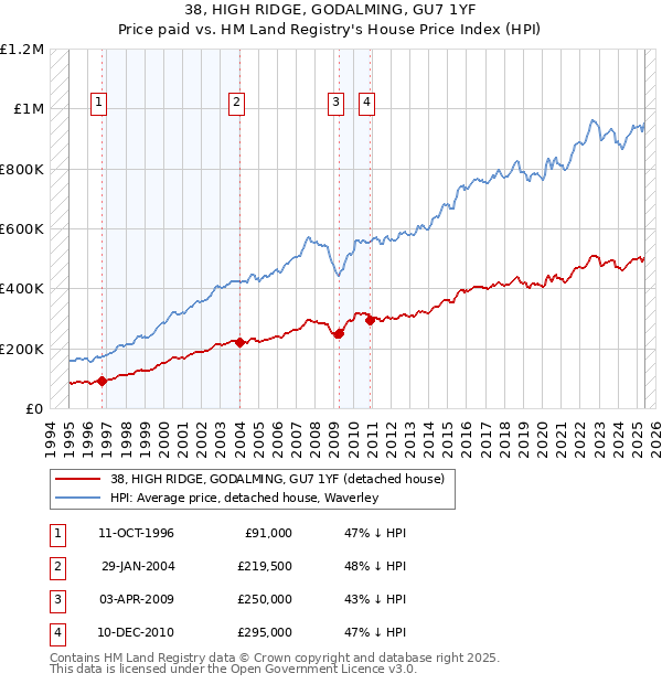 38, HIGH RIDGE, GODALMING, GU7 1YF: Price paid vs HM Land Registry's House Price Index